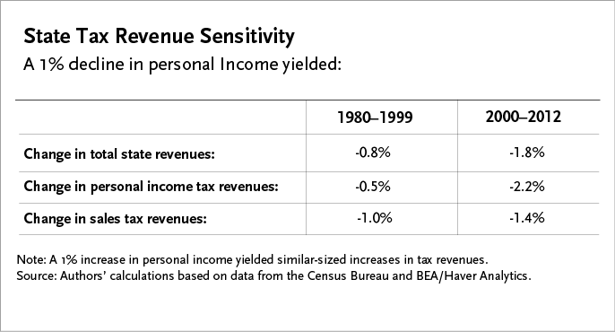 State Tax Revenue Sensitivity